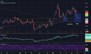 Csiq Stock Price And Chart Nasdaq Csiq Tradingview