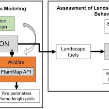 Overview Flow Chart Of Wildfire Scenario Modeling Showing