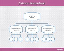 7 Types Of Organizational Structure Whom Theyre Suited