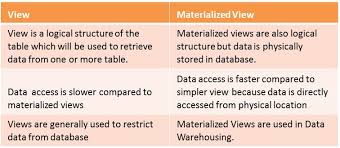 sql views virtual tables what are
