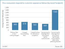 Marketing Chart How A Customer Experience Fail Affects