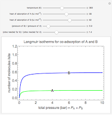 Langmuir Isotherms For A Binary Mixture