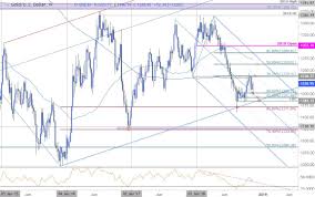 Gold Weekly Technical Outlook Gold Prices Jump As Dollar Breaks