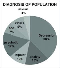pie chart showing psychiatric diagnoses