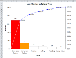 Three Pareto Chart Mistakes To Avoid Tips For Drawing