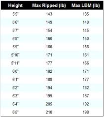 Unfolded Height And Weight Scale Chart Bodybuilding