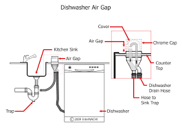 dishwasher air gap inspection gallery
