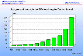 Iwr Solar Market Charts Germany