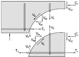shear resistant mechanism of beam with