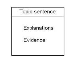 Examples of topic sentences for essays