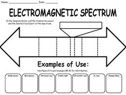 Light And The Electromagnetic Spectrum Worksheet Science