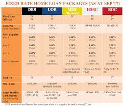 lowest fixed rate home loans singapore