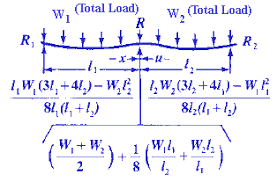 bending deflection and stress