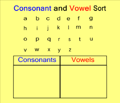 The remaining letters are called consonants. Vowels And Consonants Definition And Examples In Urdu