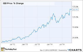 3 Biotech Stocks With Jaw Dropping Growth Potential In 2015