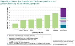 Federal Spending Vs Tax Expenditures Total Tax
