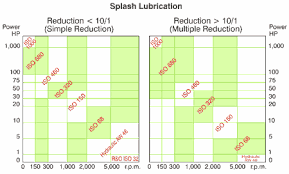 Lubrication Selection For Enclosed Gear Drives