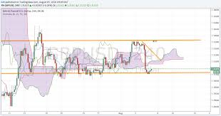Gbp Usd Forex Traders Forecast For 1 30 In Short Term