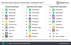 Netflix Top The List Of Most App By Revenue 2017