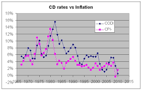 Historical Cd Savings Rates Vs Inflation Free By 50