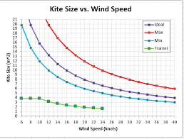 Kiting Wind Calculator Calculator Kite Sports