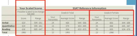 Scoring On The Ssat Your 2019 Guide Prepmaven