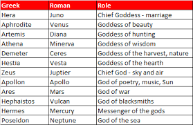 Greek Roman Gods List Lists Notes And Words Greek Gods