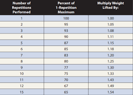 1 rep max calculator barbend