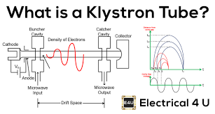 klystron what is it types and