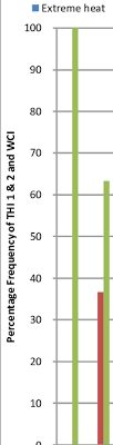 The Chart Showing The Percentage Frequency Of Thi 1 2 And