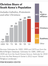 6 Facts About Christianity In South Korea Pew Research Center