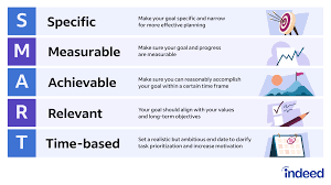 how to write smart goals in 5 steps