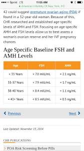 Fsh And Amh By Age Babycenter
