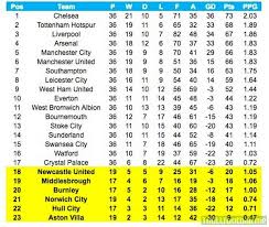 Tables are subject to change. Premier League Table For The Year Of 2016 Arsenal At 4th Troll Football