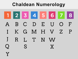 Numerology Calculator Calculate Birthday And Name Numerology