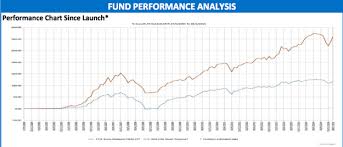 What Is The Highest Return Investing In Top Malaysian Funds