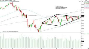 Chart Reading Sensex And Nifty Are Heading Towards Higher