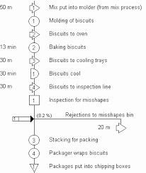 The Quality Toolbook Examples Of The Flow Process Chart