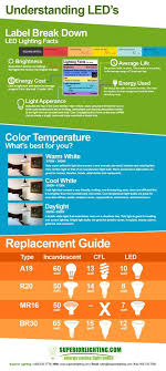 understanding led s infographic get to