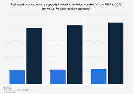 If they reach a capacity of 6.000 mah per cell the improvement rises to 20%. Worldwide Battery Capacity In Electric Vehicles 2025 Statista