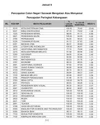 Senarai ranking sbp dan mrsm terbaik berdasarkan kepada result sijil pelajaran malaysia. Pengumuman Keputusan Sijil Pelajaran Malaysia Spm Tahun 2018 Negeri Sarawak Smkriam Fans