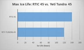 rtic vs yeti cooler the ultimate
