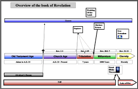 Introduction To The Book Of Revelation
