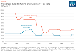Capital Gains Full Report Tax Policy Center
