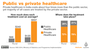 Indias Healthcare Private Vs Public Sector India Al
