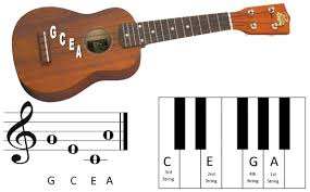 How To Choose The Right Strings For Your Ukulele The Hub