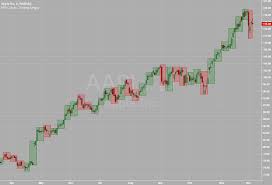 Multi Time Period Charts Tradingview Wiki