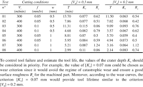 calculation of tool life t for two wear