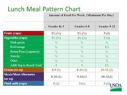 school meal pattern requirements usda