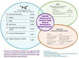 A G Requirements Graduation Requirements Chatsworth